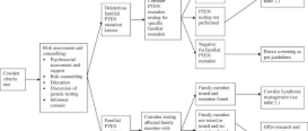 Geld inzamelen | maak het cowden_syndrome wereldwijd bekend | Doneeractie